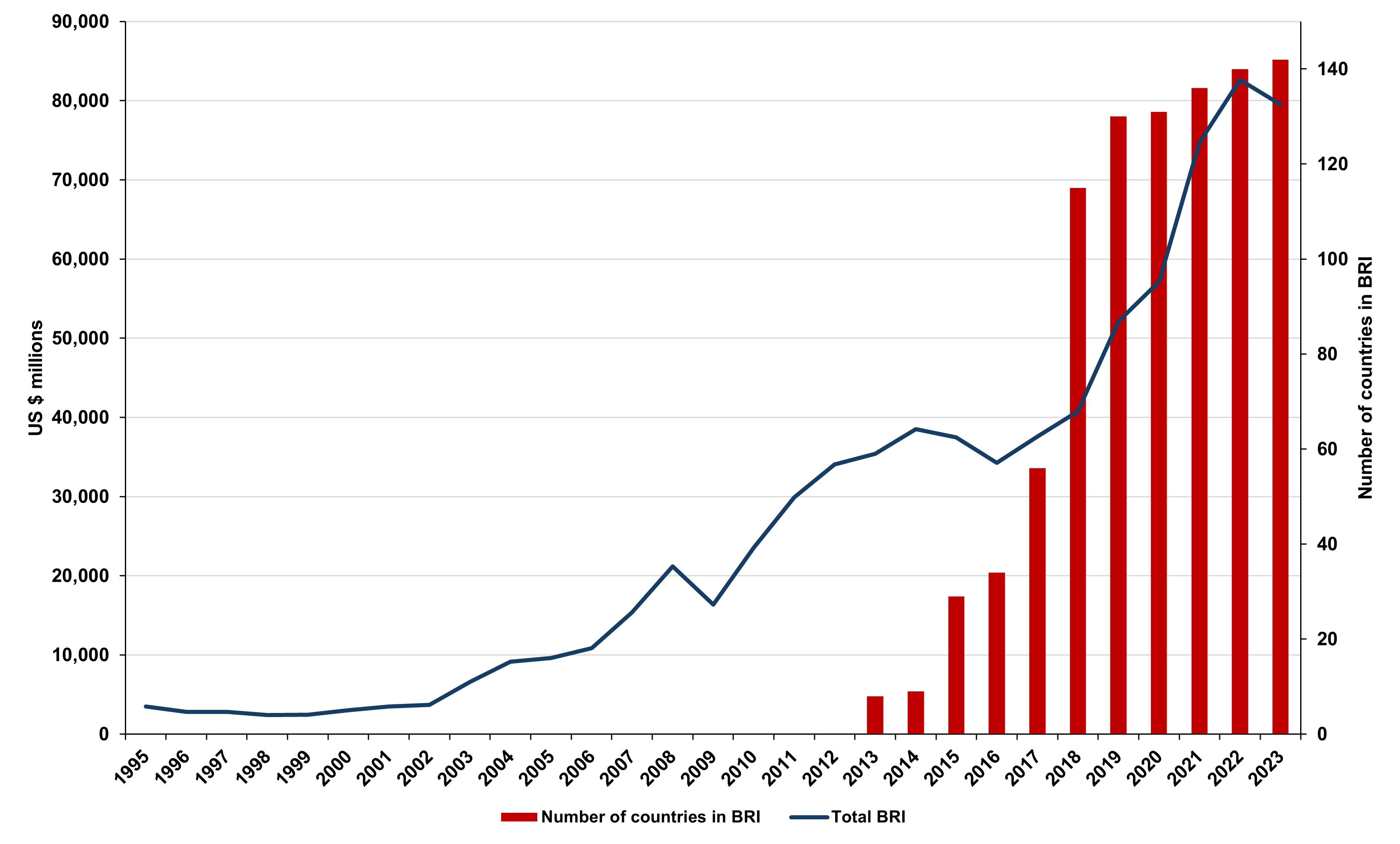 Value of PRC import of agricultural products from BRI countries and the cumulative number of countries joining the BRI from 1995 to 2023
